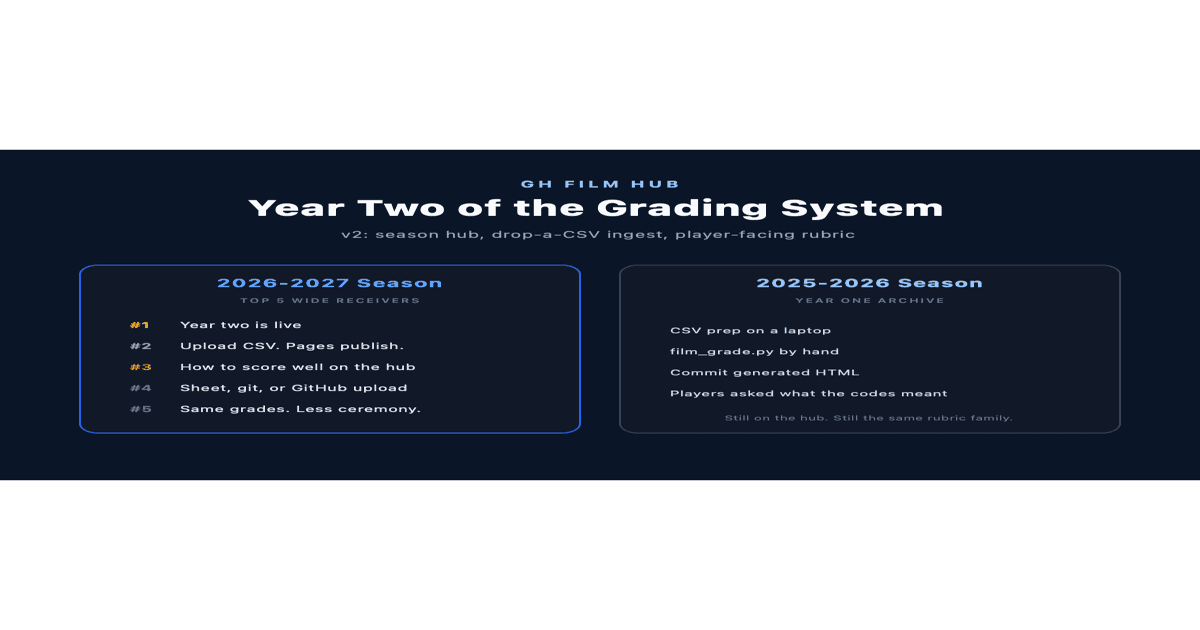 GH Film Hub v2: Year Two of the Grading System